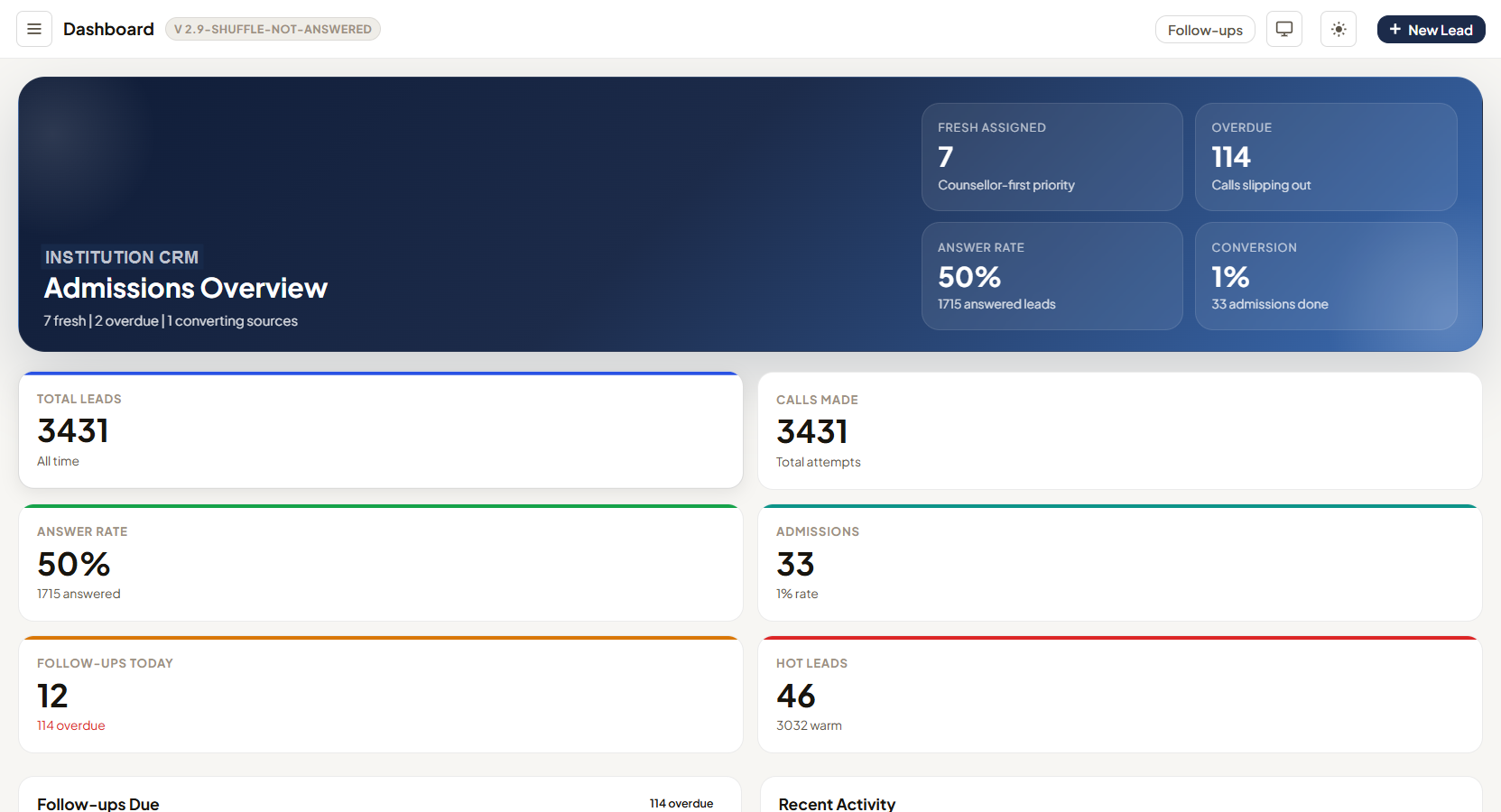 Institution admissions CRM dashboard showing leads, calls, answer rate, and follow-ups